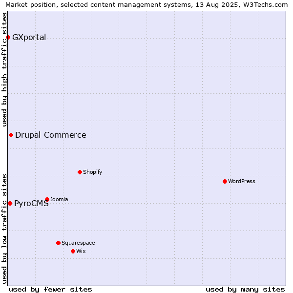 Market position of Drupal Commerce vs. PyroCMS vs. GXportal