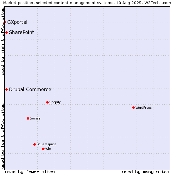 Market position of SharePoint vs. Drupal Commerce vs. GXportal