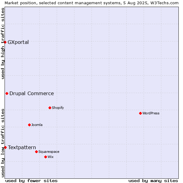 Market position of Drupal Commerce vs. Textpattern vs. GXportal