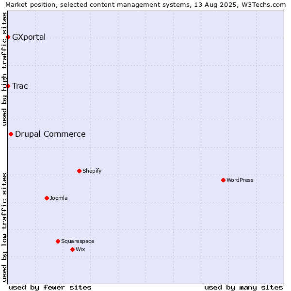 Market position of Drupal Commerce vs. Trac vs. GXportal