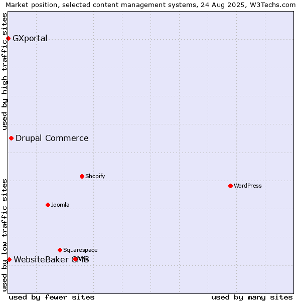 Market position of Drupal Commerce vs. WebsiteBaker CMS vs. GXportal