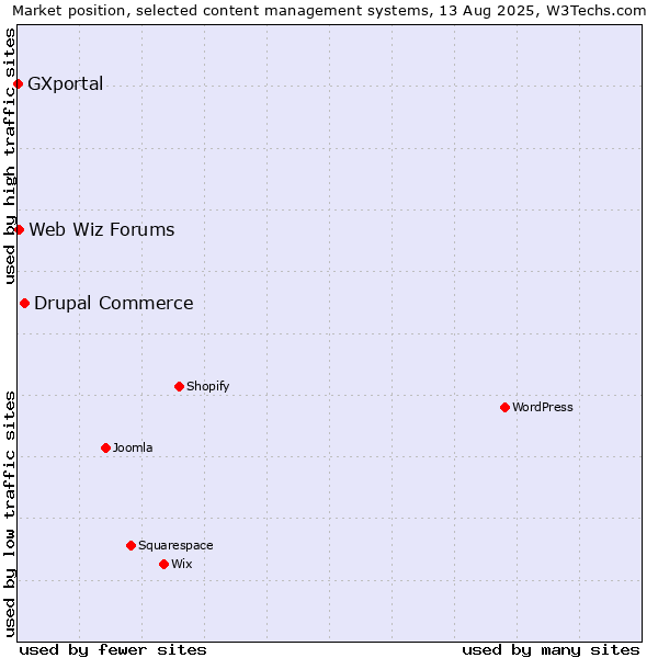 Market position of Drupal Commerce vs. Web Wiz Forums vs. GXportal