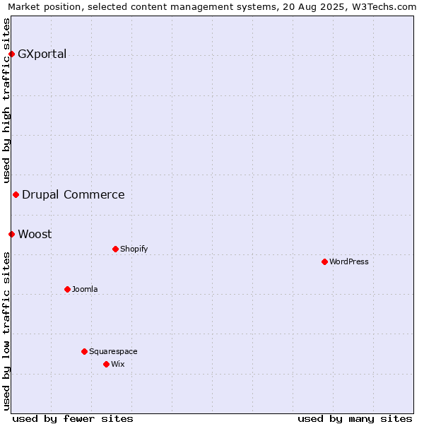Market position of Drupal Commerce vs. Woost vs. GXportal