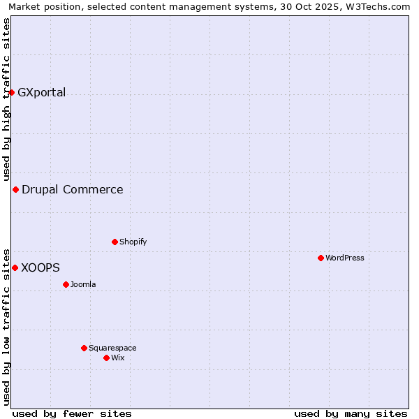 Market position of Drupal Commerce vs. XOOPS vs. GXportal