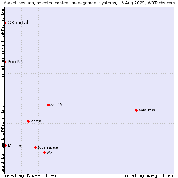 Market position of Modix vs. PunBB vs. GXportal