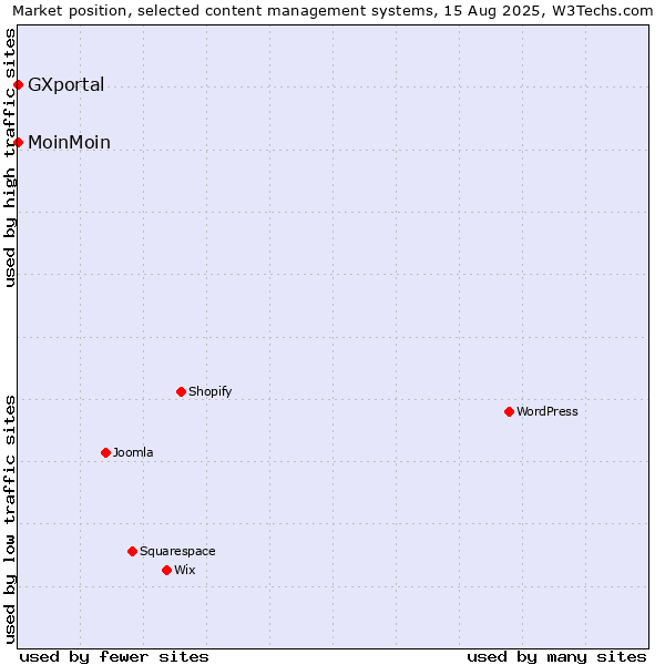 Market position of MoinMoin vs. GXportal