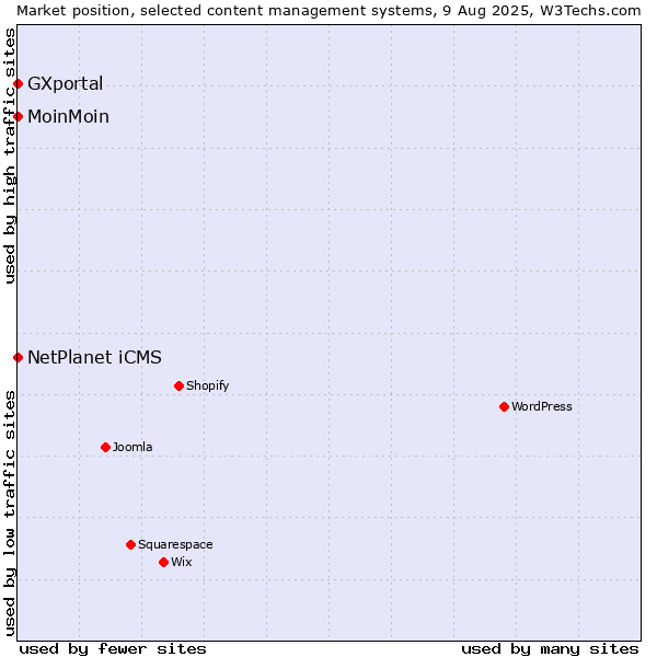 Market position of NetPlanet iCMS vs. MoinMoin vs. GXportal
