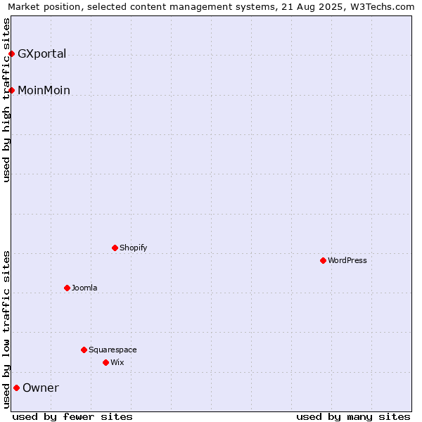 Market position of Owner vs. MoinMoin vs. GXportal