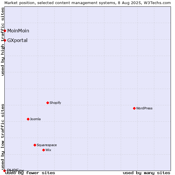 Market position of MoinMoin vs. GXportal vs. PHPFox