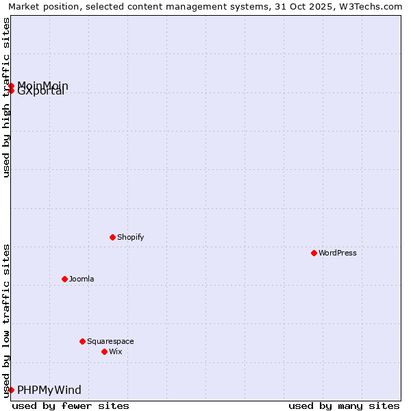 Market position of MoinMoin vs. PHPMyWind vs. GXportal
