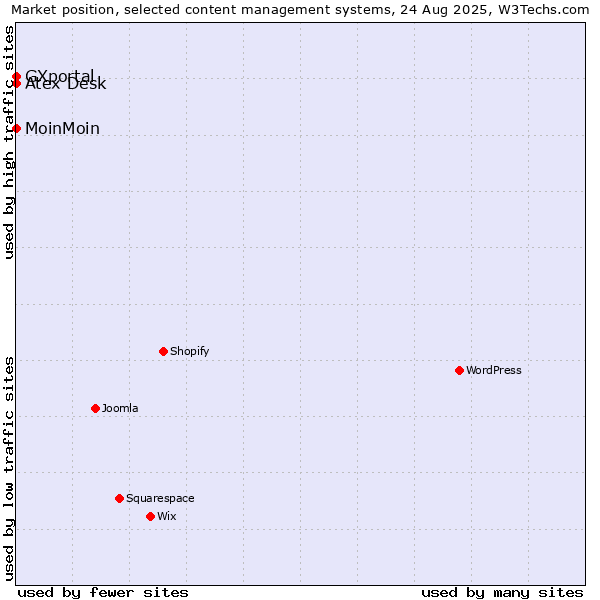Market position of MoinMoin vs. Atex Desk vs. GXportal