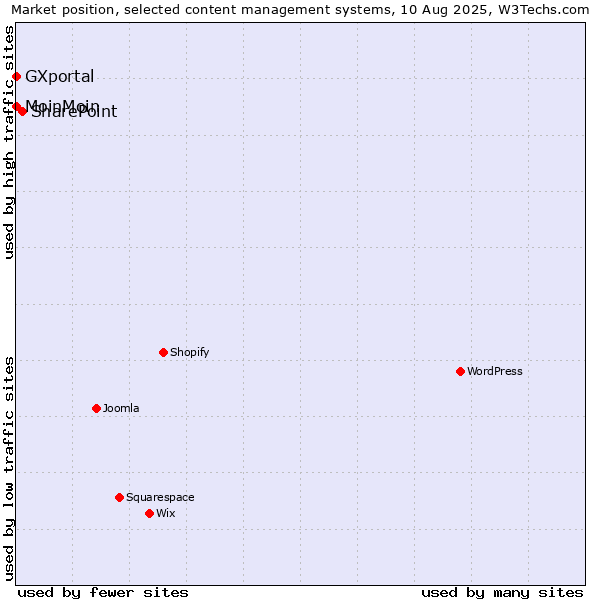 Market position of SharePoint vs. MoinMoin vs. GXportal