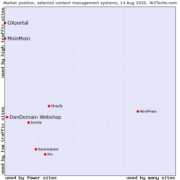 Market position of DanDomain Webshop vs. MoinMoin vs. GXportal