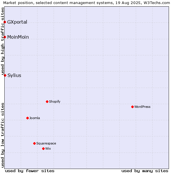 Market position of Sylius vs. MoinMoin vs. GXportal