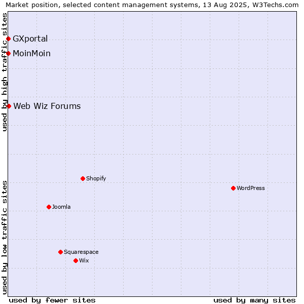 Market position of Web Wiz Forums vs. MoinMoin vs. GXportal