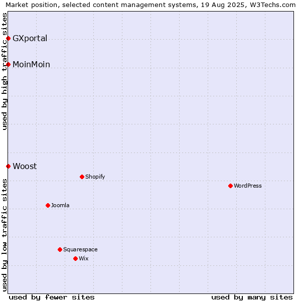 Market position of MoinMoin vs. Woost vs. GXportal