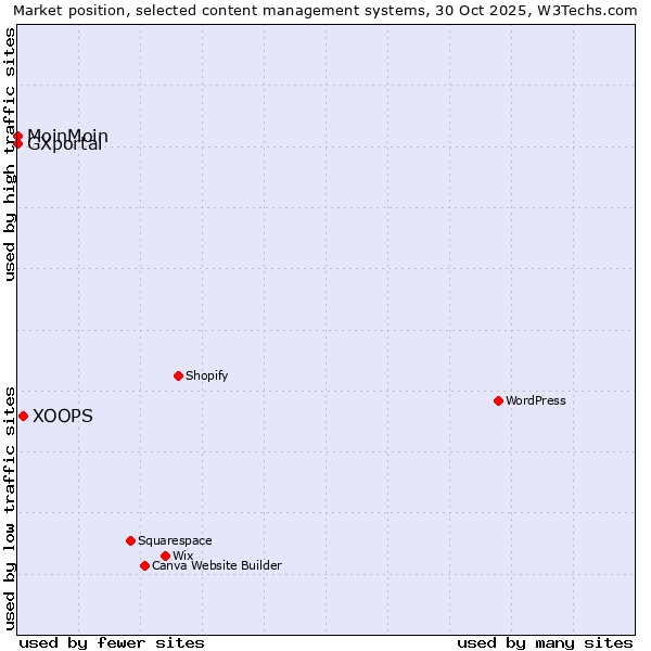 Market position of XOOPS vs. MoinMoin vs. GXportal