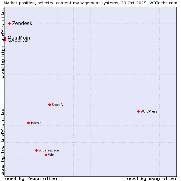 Market position of Zendesk vs. MoinMoin vs. GXportal