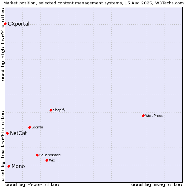 Market position of Mono vs. NetCat vs. GXportal
