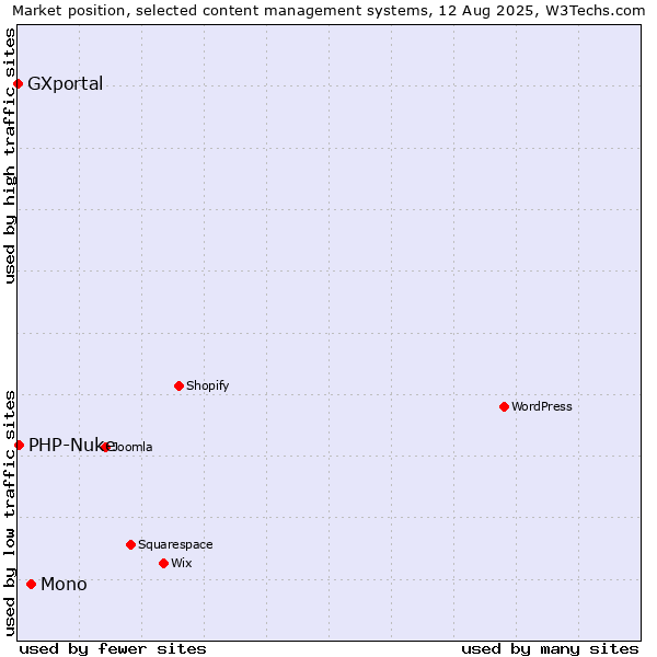 Market position of Mono vs. PHP-Nuke vs. GXportal