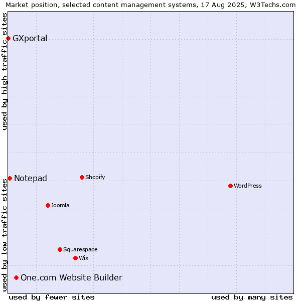 Market position of One.com Website Builder vs. Notepad vs. GXportal