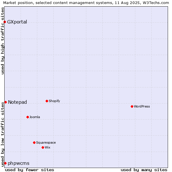 Market position of Notepad vs. phpwcms vs. GXportal