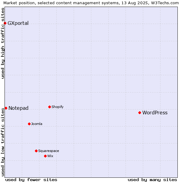 Market position of WordPress vs. Notepad vs. GXportal