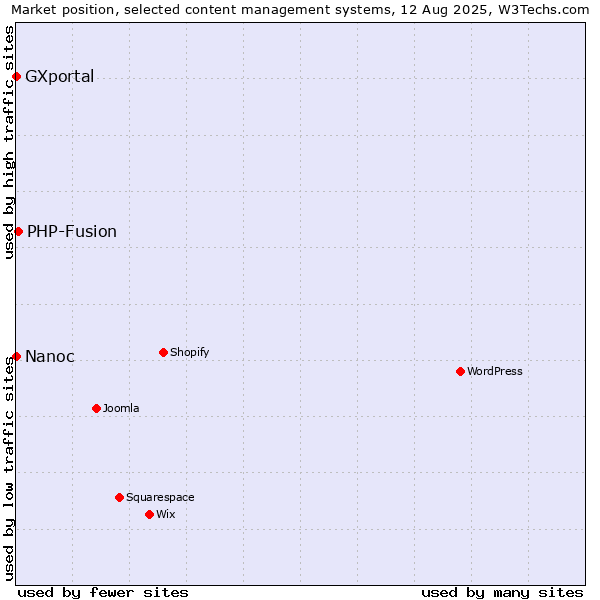 Market position of PHP-Fusion vs. Nanoc vs. GXportal