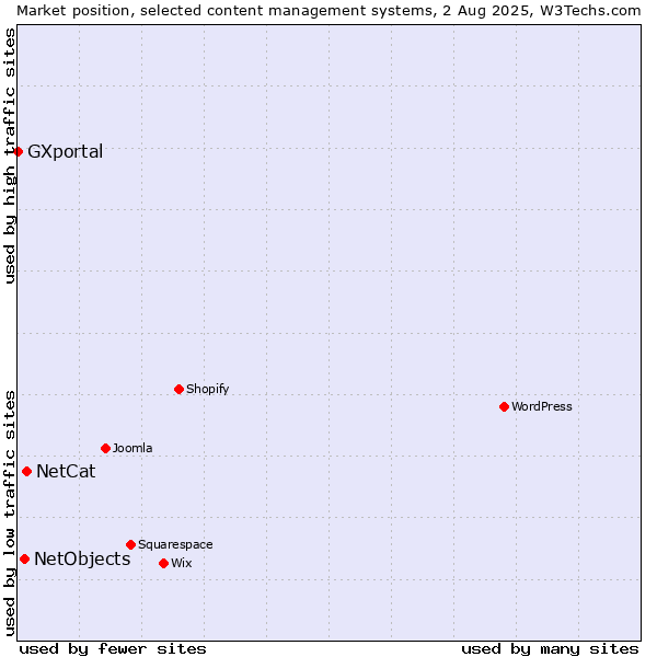 Market position of NetCat vs. NetObjects vs. GXportal