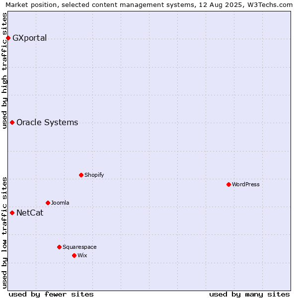 Market position of Oracle Systems vs. NetCat vs. GXportal