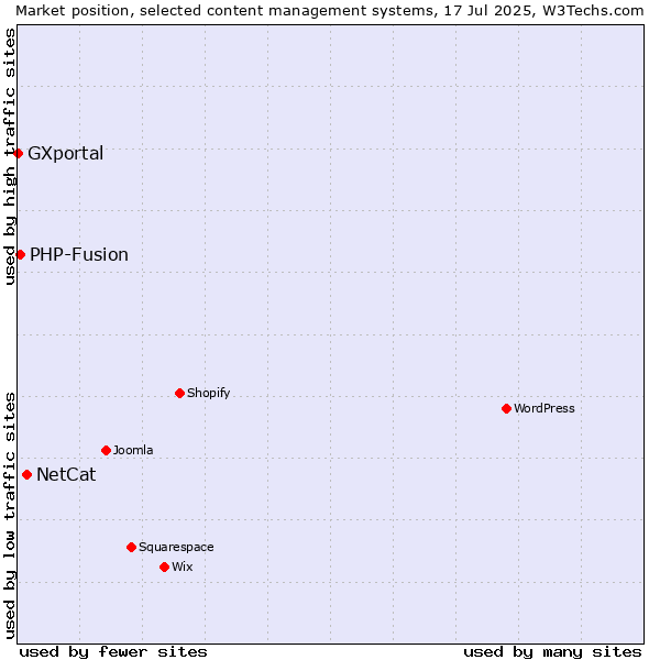 Market position of NetCat vs. PHP-Fusion vs. GXportal