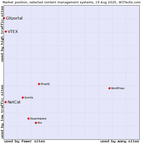 Market position of VTEX vs. NetCat vs. GXportal