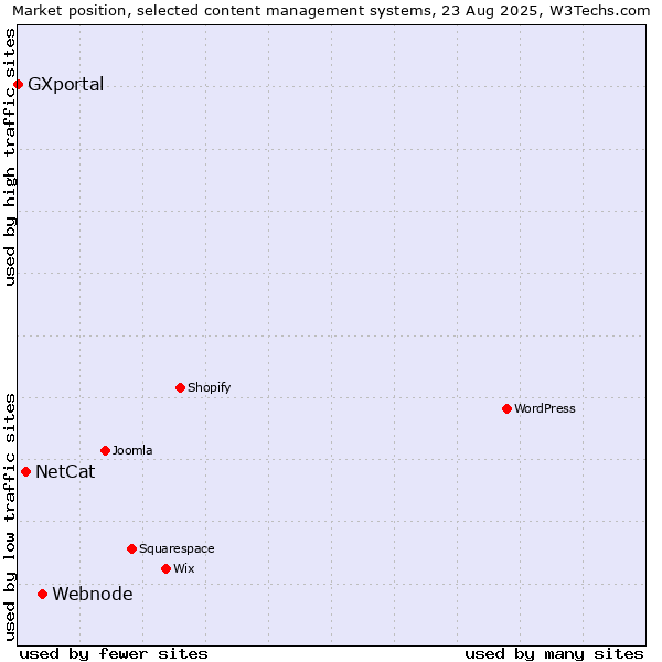 Market position of Webnode vs. NetCat vs. GXportal