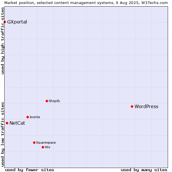 Market position of WordPress vs. NetCat vs. GXportal