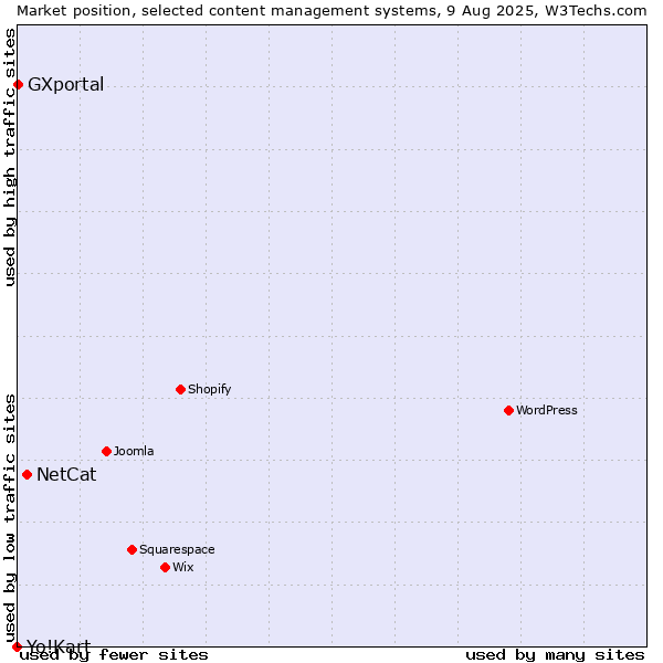 Market position of NetCat vs. GXportal vs. Yo!Kart