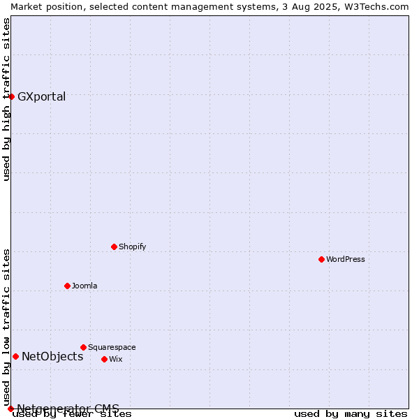 Market position of NetObjects vs. GXportal vs. Netgenerator CMS