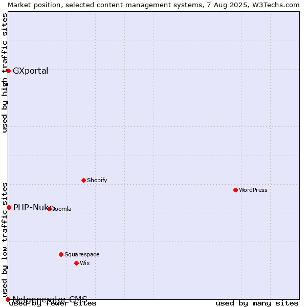 Market position of PHP-Nuke vs. GXportal vs. Netgenerator CMS