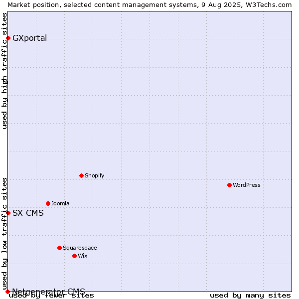 Market position of SX CMS vs. GXportal vs. Netgenerator CMS