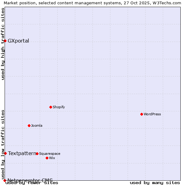 Market position of Textpattern vs. GXportal vs. Netgenerator CMS