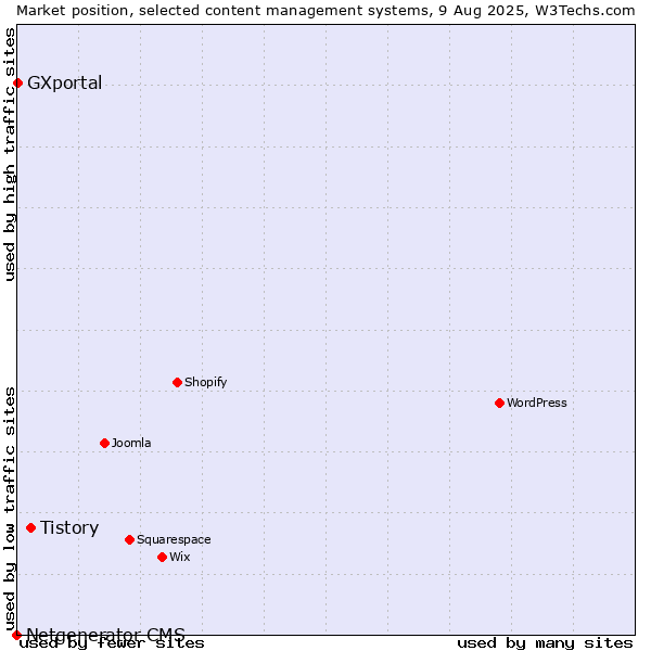 Market position of Tistory vs. GXportal vs. Netgenerator CMS