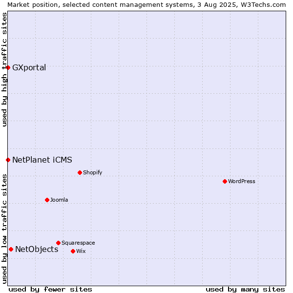 Market position of NetObjects vs. NetPlanet iCMS vs. GXportal