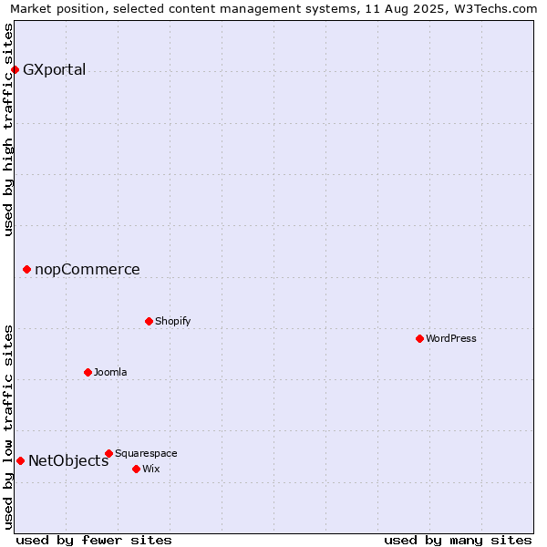 Market position of nopCommerce vs. NetObjects vs. GXportal
