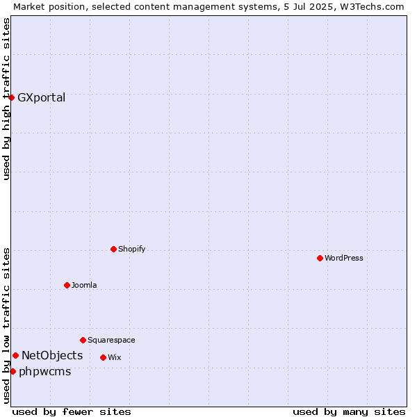 Market position of NetObjects vs. phpwcms vs. GXportal