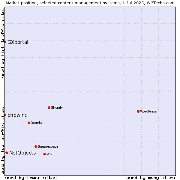 Market position of NetObjects vs. phpwind vs. GXportal