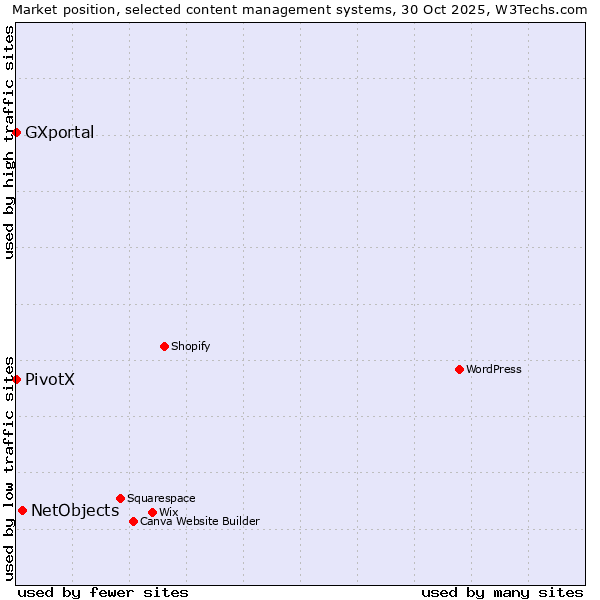 Market position of NetObjects vs. PivotX vs. GXportal