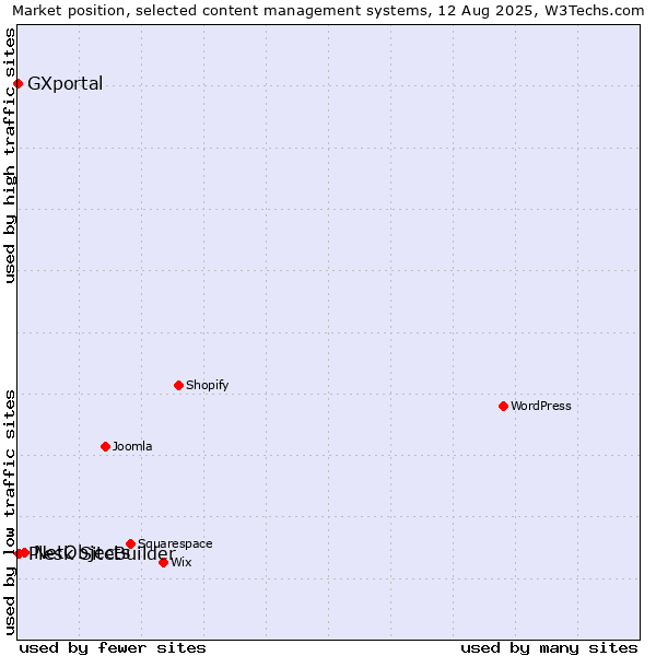 Market position of NetObjects vs. Plesk SiteBuilder vs. GXportal