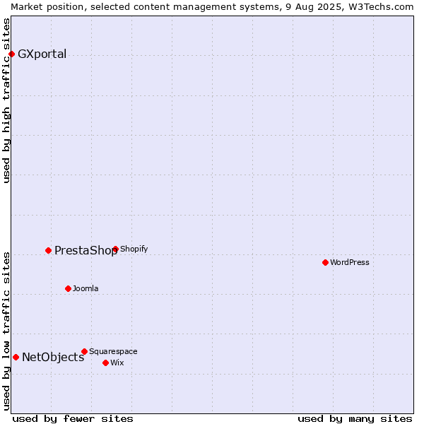 Market position of PrestaShop vs. NetObjects vs. GXportal