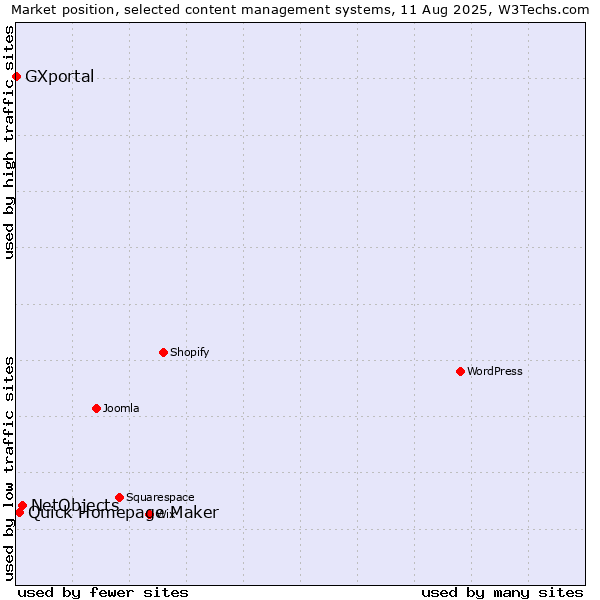 Market position of NetObjects vs. Quick Homepage Maker vs. GXportal
