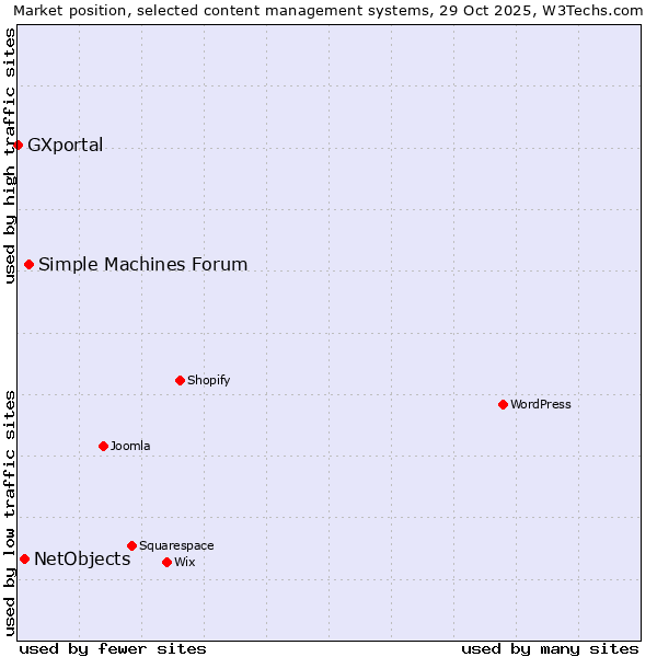 Market position of Simple Machines Forum vs. NetObjects vs. GXportal