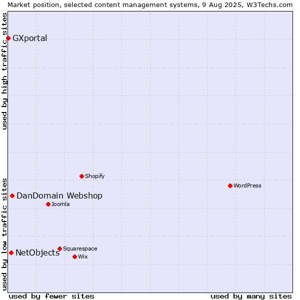 Market position of DanDomain Webshop vs. NetObjects vs. GXportal